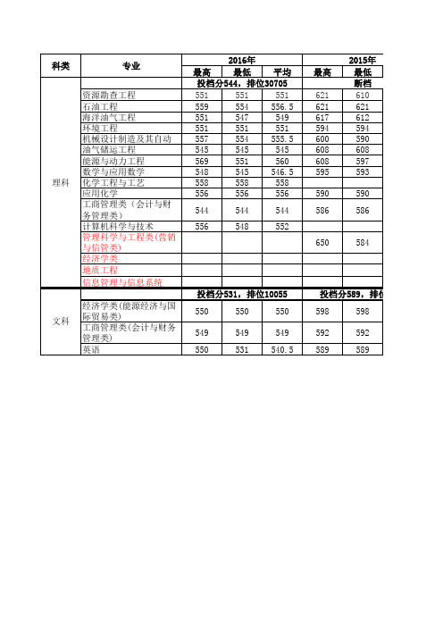 中国石油大学(北京)2012-2016年专业录取情况