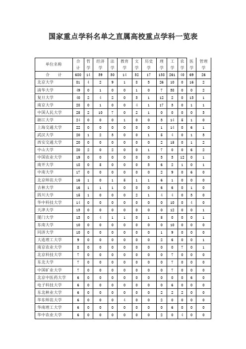 国家重点学科名单之直属高校重点学科一览表
