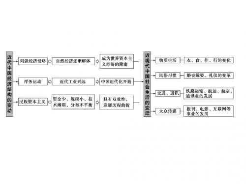 2019版一轮创新思维历史(人教版)课件：第二部分+第九单元+单元总结+能力提升