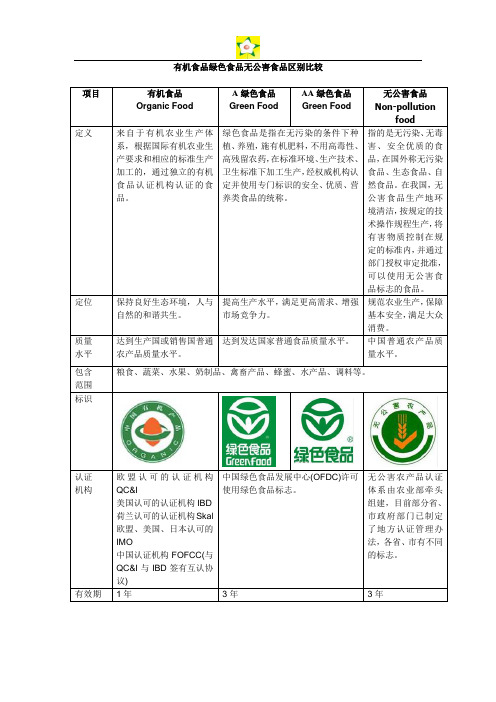 有机食品绿色食品无公害食品区别比较2015