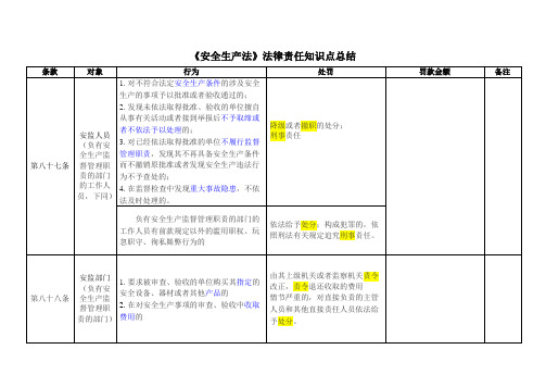 《安全生产法》法律责任知识点总结