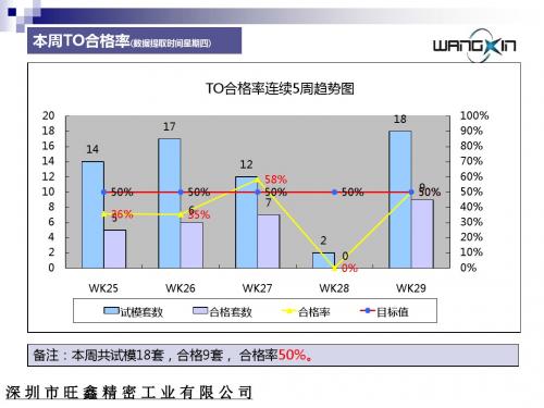 WK29项目管理中心周报