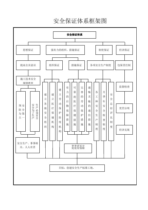 (完整版)安全保证体系框架图