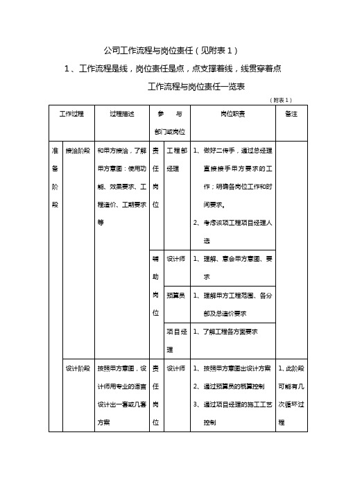 公司工作流程与岗位责任(图表)