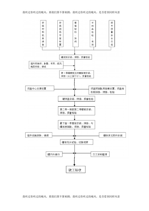 固定顶、内浮顶储罐施工工艺流程