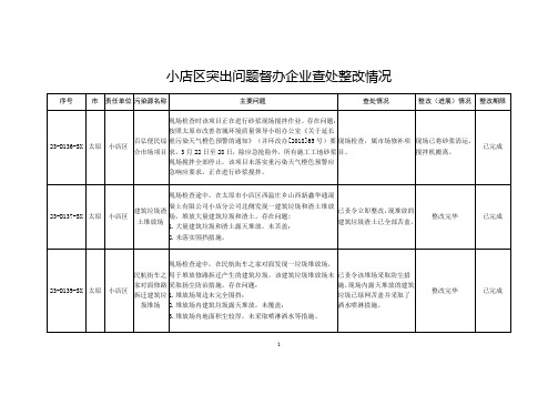 小店区突出问题督办企业查处整改情况