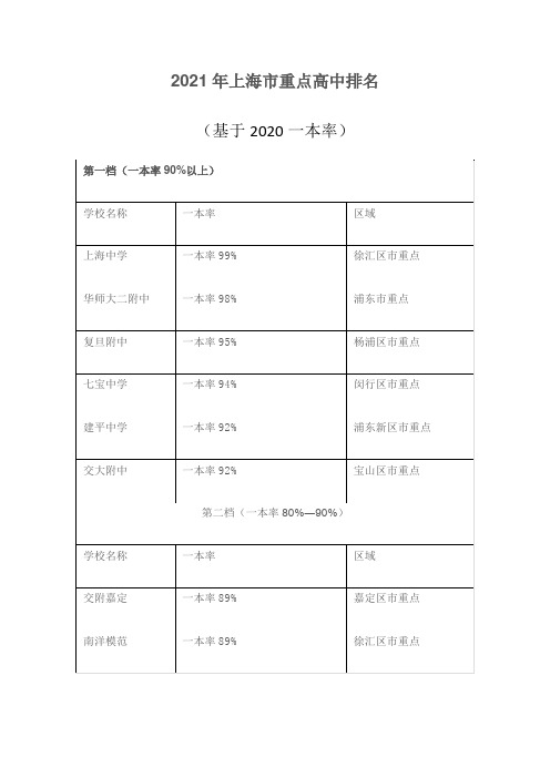 2021年上海市重点高中排名