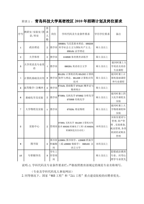 青岛科技大学高密校区2010年招聘计划及岗位要求