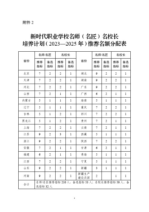 新时代职业学校名师(名匠)名校长培养计划(2023—2025年)推荐名额分配表