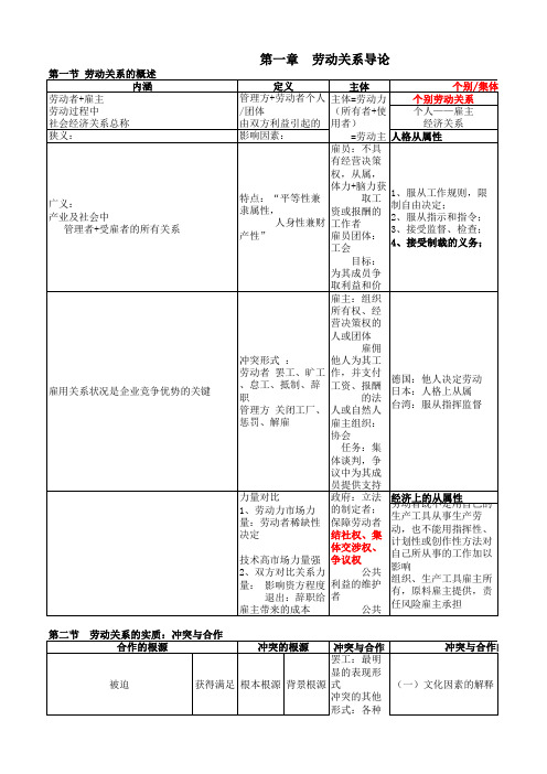 劳动关系第一章总结