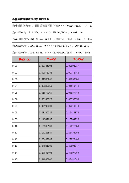 各种体积球罐液位与体积的对应关系