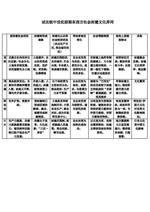 中世纪前期东西方社会封建文化异同