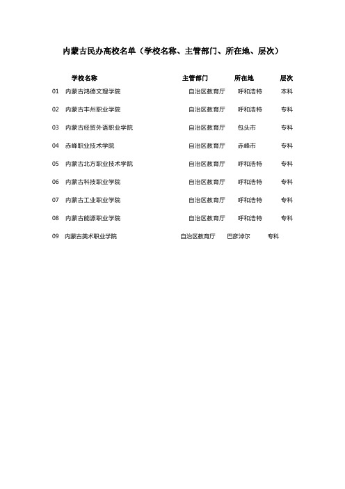 辽宁省民办高校名单(学校名称、主管部门、所在地、层次)