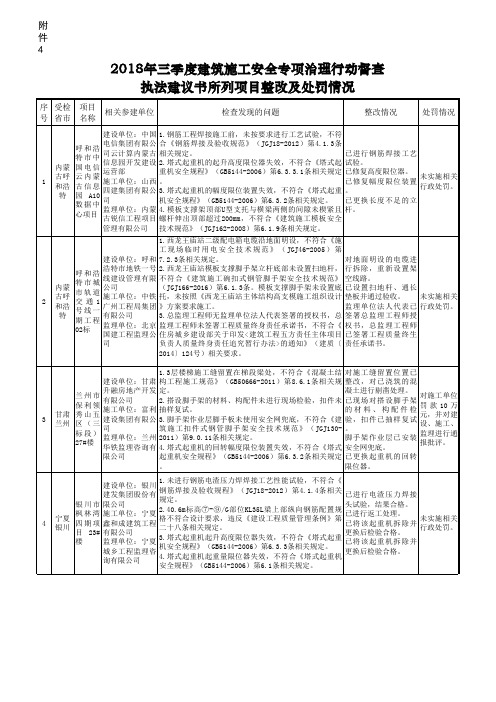 2018年三季度建筑施工安全专项治理行动督查执法建议书所列项目整改及处罚情况