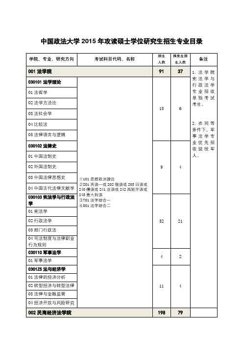 中国政法大学2015年攻读硕士学位研究生招生专业目录【模板】