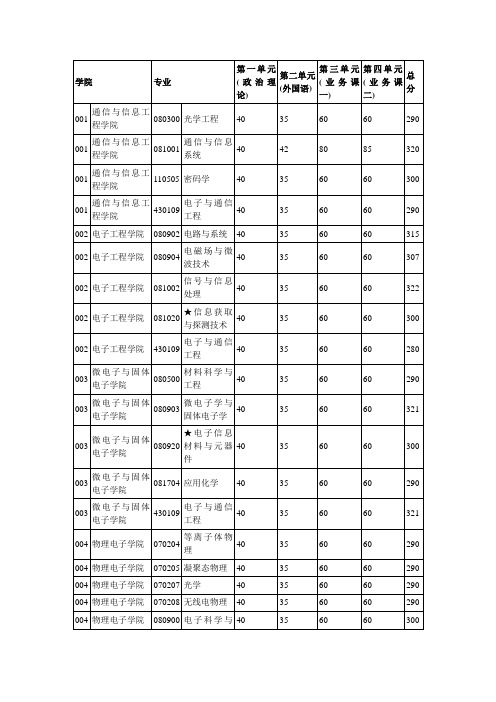 2010电子科技大学 复试线