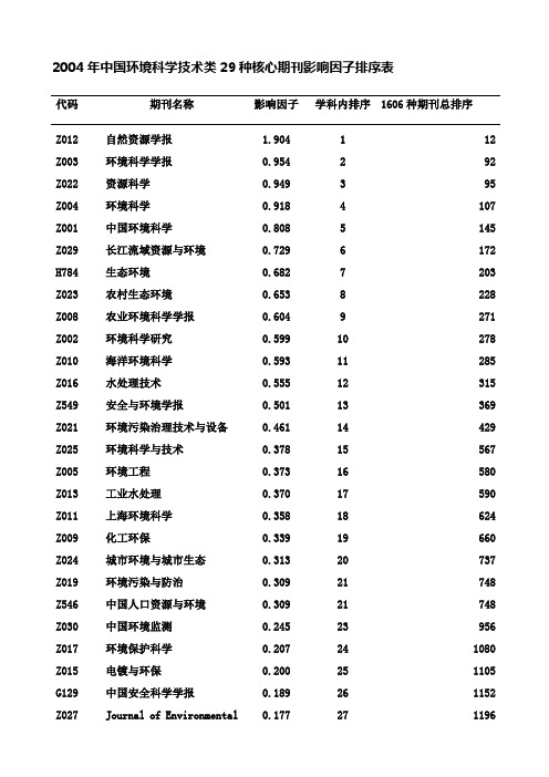 中国环境科学技术类29种核心期刊影响因子排序表