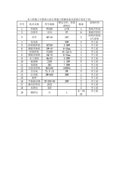 主要施工机械设备及进场计划