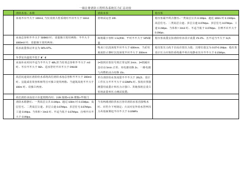 2021年一级注册消防工程师各系统压力汇总