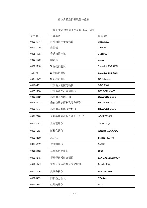 重点实验室仪器设备一览表[001]