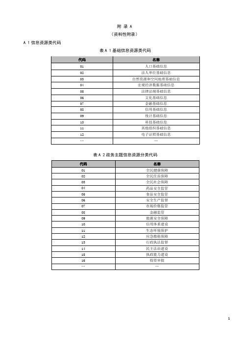 政务信息资源类代码、“目”代码、主题信息资源“目”代码、政务部门类别码表、识别码表(示例)