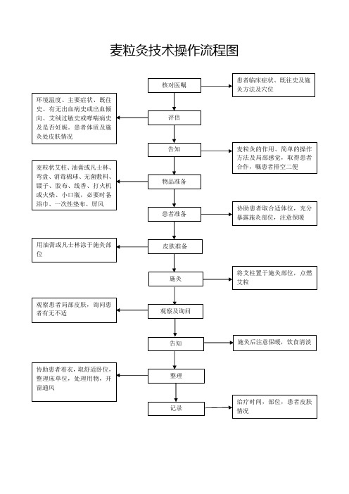 麦粒灸技术操作流程图