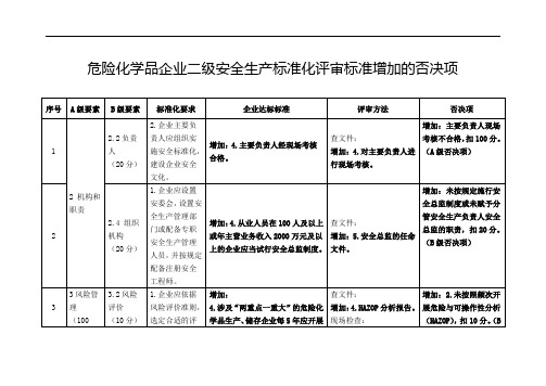 危险化学品企业二级安全生产标准化评审标准增加的否决项