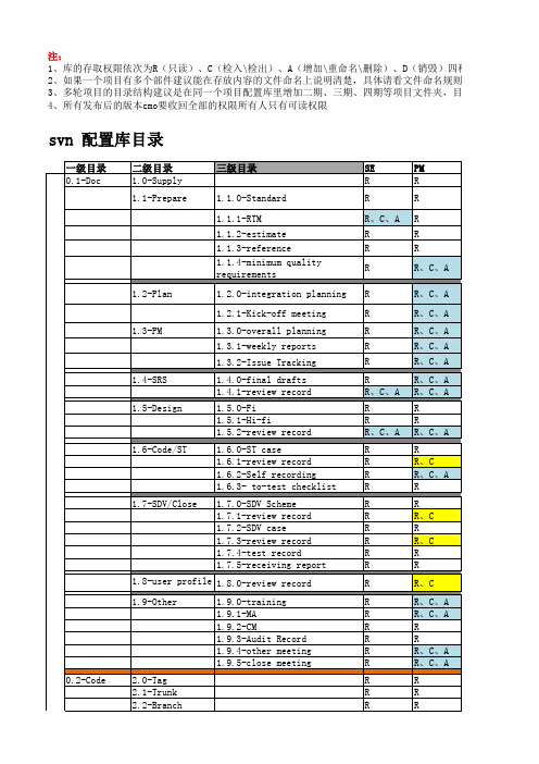 SVN配置库及权限目录结构