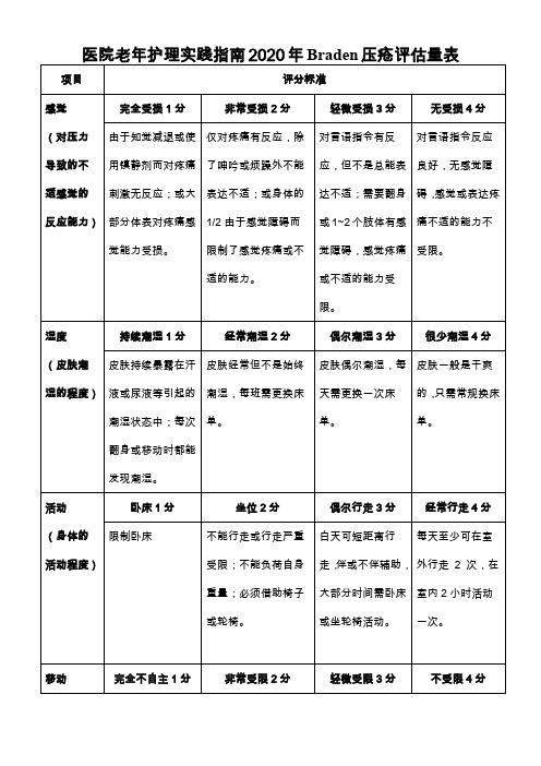 医院老年护理实践指南2020年Braden压疮评估量表