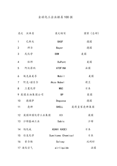 全球化工企业排名100强