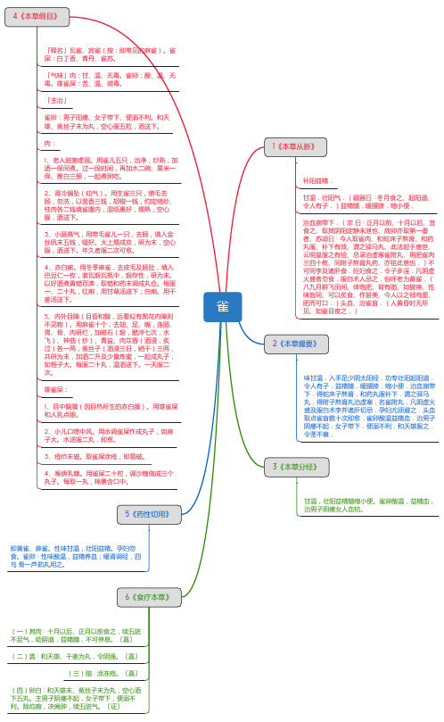 雀_思维导图_中药学_药材来源详解