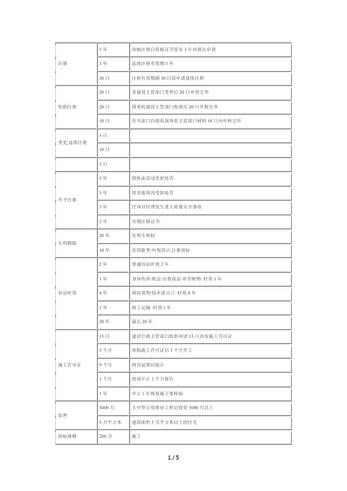 二级建造师数字记忆