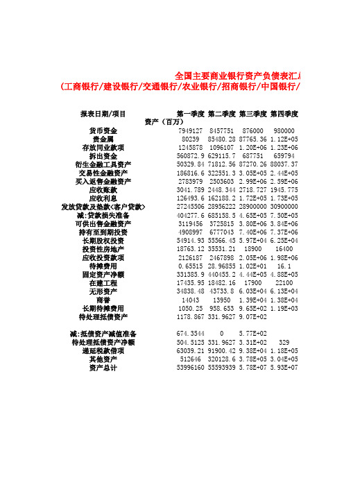 全国主要商业银行资产负债表汇总(2010年)