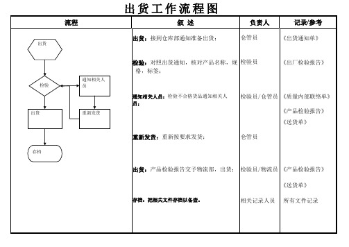 出货工作流程图