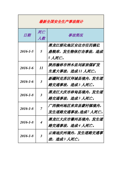 【精品推荐】2016年全国安全事故统计,安全生产事故统计,最新搜集