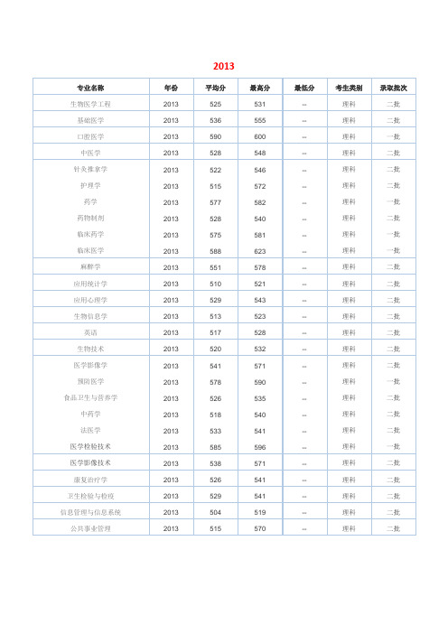 2012-2013重庆医科大学分专业录取分数