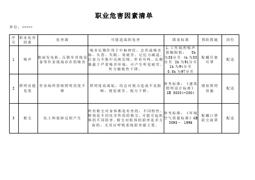 职业危害因素清单