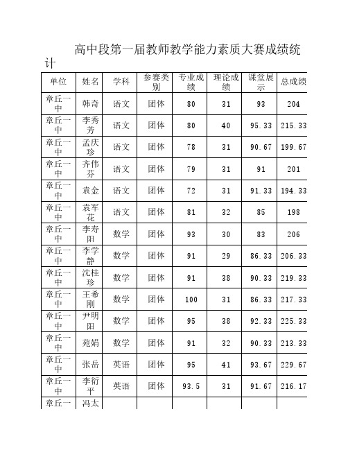 高中段第一届教师教学能力素质大赛成