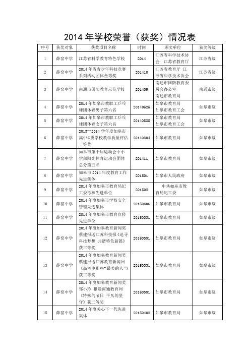 2014年学校荣誉获奖情况表