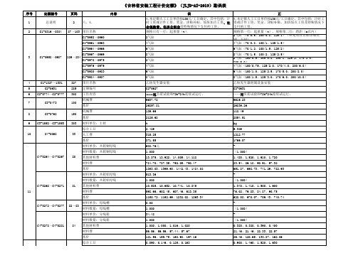 《吉林省安装工程计价定额》(JLJD-AZ-2019)勘误表(含2020年8月21日新增勘误)