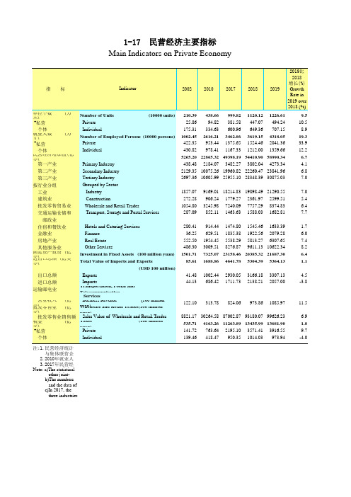 广东省统计年鉴2020社会经济发展指标：1-17  民营经济主要指标