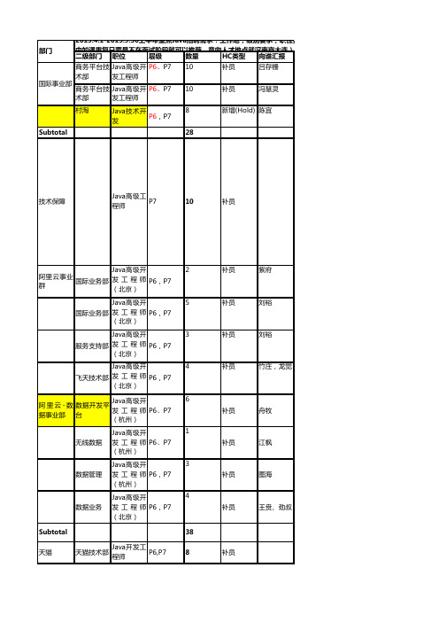 阿里java各事业部需求 工作表