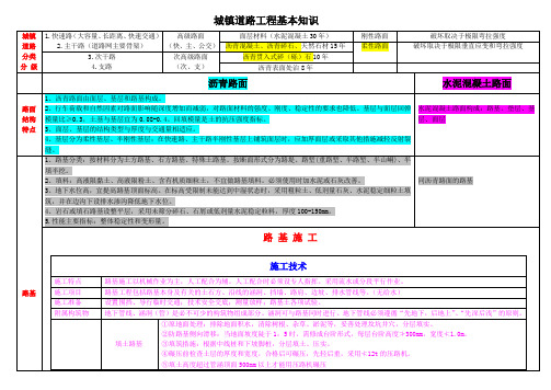 2015年一级建造师 市政实务考试要点总结 考前点题 便于记忆