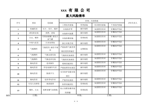 重大危险源及其控制一览表