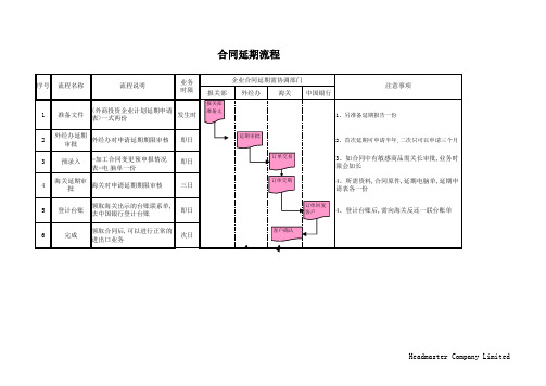 海关合同延期流程