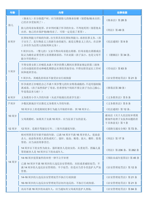 中国青少年的法律年龄表