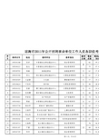 琼海市2011年公开招聘事业单位工作人员各职位考核对象名单