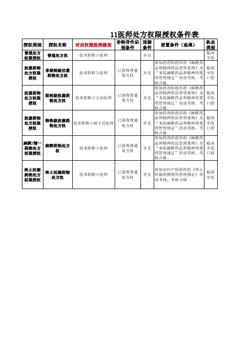 11医师处方权限授权条件表