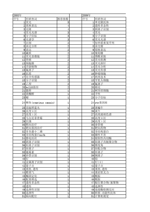 【国家自然科学基金】_荧光识别_基金支持热词逐年推荐_【万方软件创新助手】_20140802