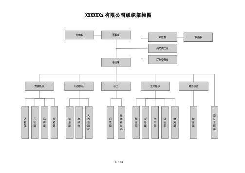 XXX公司组织架构及部门职责分解表